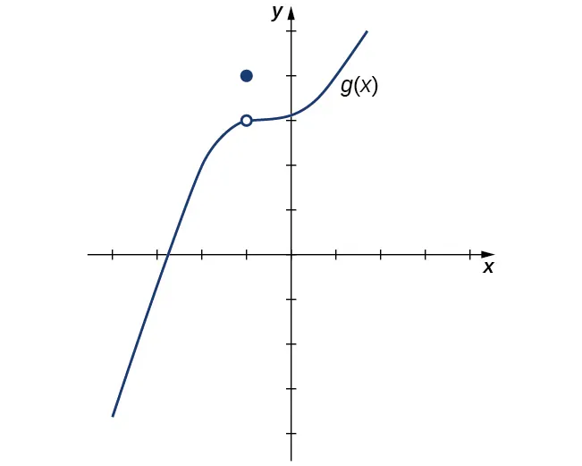 Gráfico de una función curva genérica g(x). En el cuadrante dos, hay un círculo abierto en la función en (-1,3) y un círculo cerrado una unidad arriba en (-1, 4).