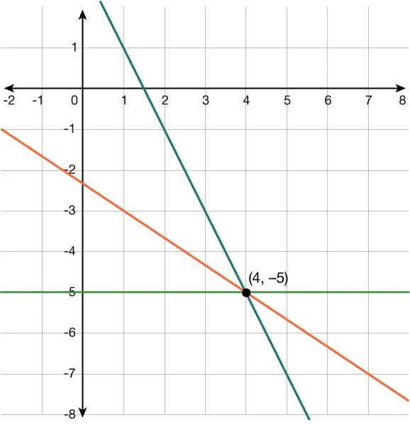 Graph of three lines that intersect at the point (4,-5).