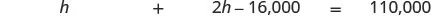 A mathematical equation is displayed horizontally on a white background: h + 2h - 16,000 = 110,000.