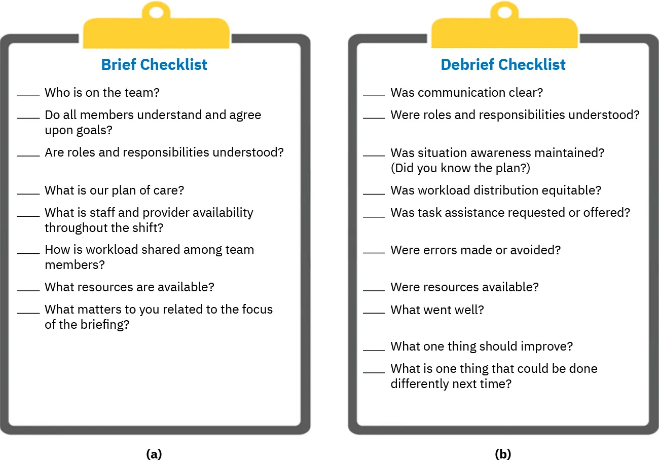 Diagram showing (a) Brief Checklist: Who is on the team? Do all members understand and agree upon goals? Are roles and responsibilities understood? What is our plan of care? What is staff and provider availability throughout the shift? How is workload shared among team members? What resources are available? What matters to you related to the focus of the briefing? (b) Debrief Checklist: Was communication clear? Were roles and responsibilities understood? Was situation awareness maintained? (Did you know the plan?) Was workload distribution equitable? Was task assistance requested or offered? Were errors made or avoided? Were resources available? What went well? What one thing should improve? What is one thing that could be done differently next time?