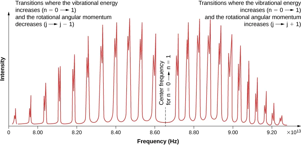 Graph of intensity versus frequency in Hertz. The curve consists of several pairs of spikes. The spikes have low intensity at the beginning of the curve and also at the end of the curve at 9.2 into 10 to the power 13 hertz. The spikes are longer near the middle but dip at the center. The center frequency for n equal to 0 to n equal to 1 is approximately 8.65 into 10 to the power 13 Hertz. The left side of the graph is labeled transitions where the vibrational energy increases, n=0 to 1 and the rotational angular momentum decreases, j to j minus 1. The right side of the graph is labeled transitions where the vibrational energy increases, n=0 to 1 and the rotational angular momentum increases, j to j plus 1.