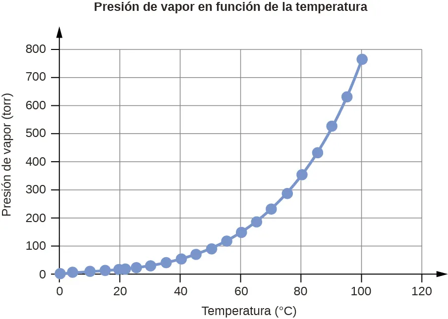 Un gráfico linear se titula "Presión de vapor en función de la temperatura". El eje x se titula "Temperatura, grados Celsius"; el eje y se titula "Presión de vapor, torr". Una línea une los puntos del gráfico en las coordenadas 0 y 4,6, 4 y 6,1, 10 y 9,2, 15 y 12,8, 20 y 17,5, 22 y 19,8, 25 y 23,8, 30 y 31,8, 35 y 42,2, 40 y 55,3, 45 y 71,9, 50 y 92,5, 55 y 118,0, 60 y 149,4, 65 y 187,5, 70 y 233,7, 75 y 289,1, 80 y 355,1, 85 y 433,6, 90 y 525,8, 95 y 633,9, y 100 y 760,0.