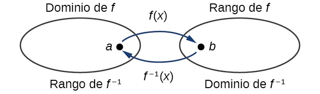 Dominio y rango de una función y su inversa.