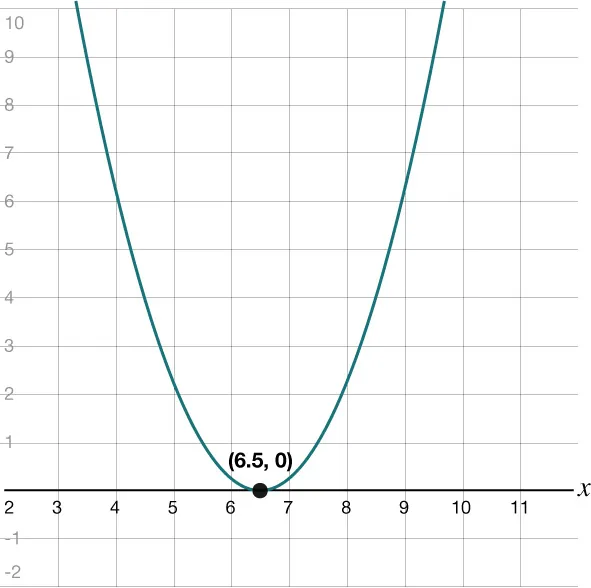 Graph of a parabola that opens up with a vertex at the point (6.5, 0).