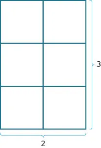 A rectangles composed of 6 squares that is three high and two wide. The height is marked 3 and the width is marked 2.