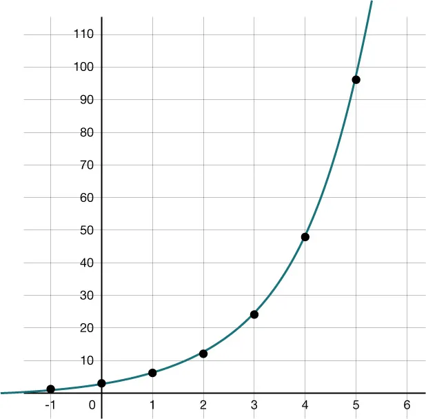A graph of an exponential curve with plotted points. The x-axis ranges from -1 to 6 and the y-axis from 0 to 110. The curve rises slowly at first, then increases rapidly after x equals 3.