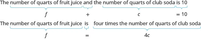 This figure shows sentences converted into equations. The first sentence reads, “The number of quarts of fruit juice and the number of quarts of club soda is 10. “Number of quarts of fruit juice” contains a curly bracket beneath the phrase with an “f” centered under the bracket. The “And” also contains a curly bracket beneath it and has a plus sign centered beneath it. “Number of quarts of club soda” contains a curly bracket with the variable “c” beneath it. And finally, the phrase “is 10” contains a curly bracket. Under this it reads equals 10. The second sentence reads, “The number of quarts of fruit juice is four times the number of quarts of club soda”. This sentence is set up similarly in that each phrase contains a curly bracket underneath. The variable “f” represents “The number of quarts of fruit juice”. An equal sign represents “is” and “4c” represents four times the number of quarts of club soda.”