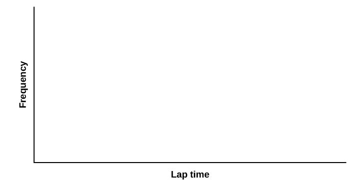 Blank graph with relative frequency on the vertical axis and lap time on the horizontal axis.