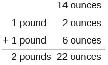 An arithmetic problem demonstrating the addition of weights: 1 pound 2 ounces plus 1 pound 6 ounces equals 2 pounds 22 ounces, which converts to 3 pounds 6 ounces after adjusting for 16 ounces per pound.