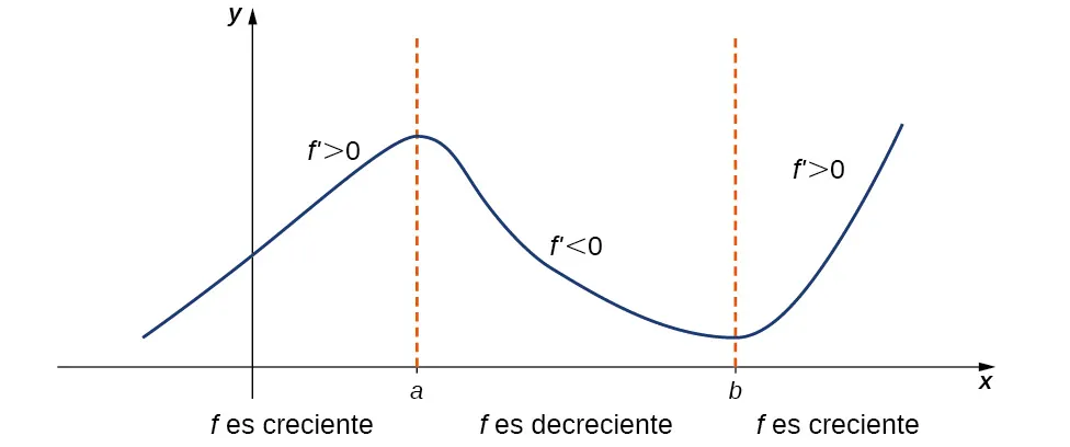 Se grafica una función ligeramente sinusoidal f(x). Aumenta desde algún punto del segundo cuadrante hasta (a, f(a)). En esta sección se observa que f' > 0. Entonces disminuye desde (a, f(a)) hasta (b, f(b)). En esta sección se observa que f' < 0. Finalmente, aumenta a la derecha de (b, f(b)) y se observa en esta sección que f' > 0.