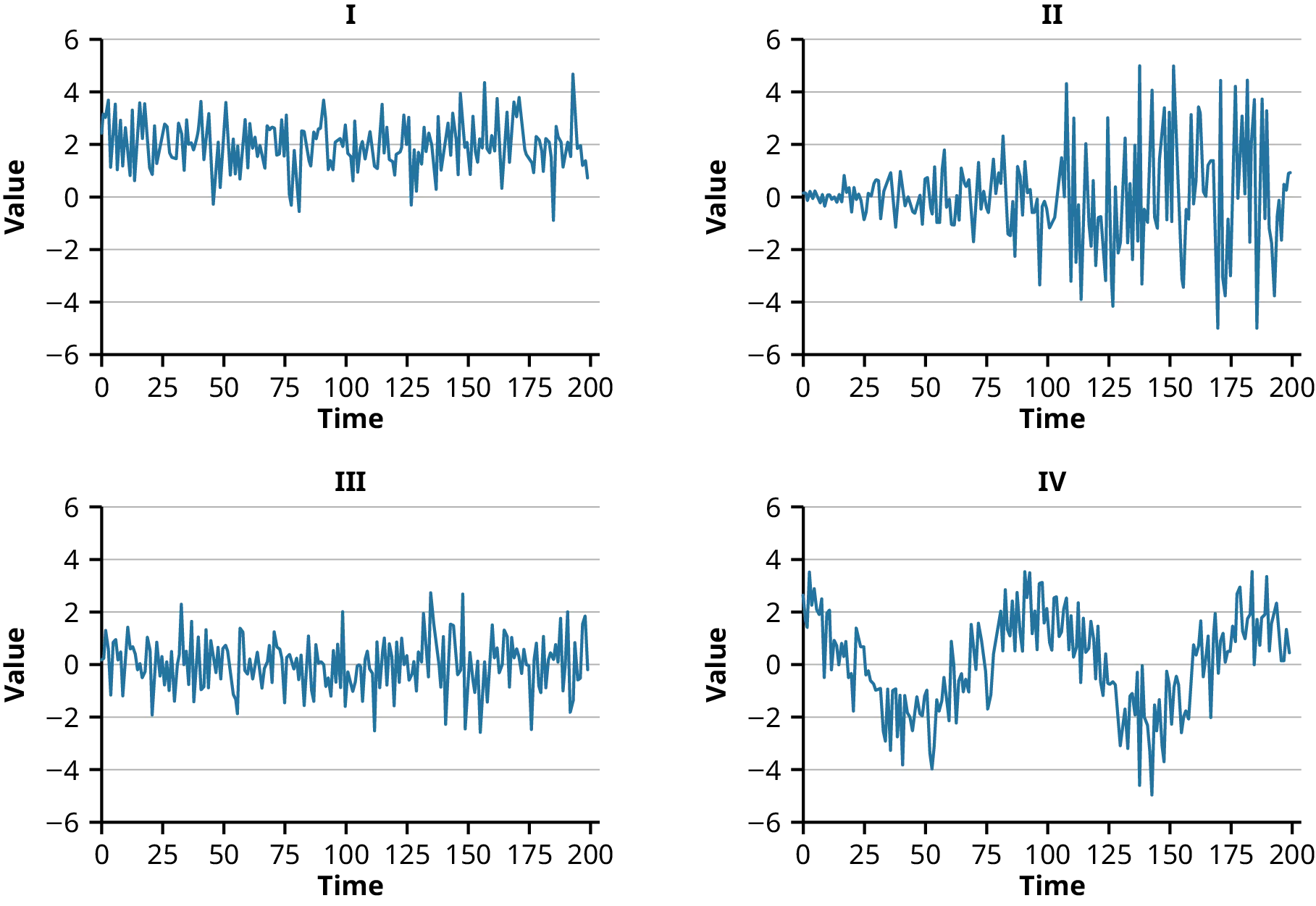 Four white noise line graphs labeled I, II, III, and IV. Y axis labeled Value and X axis labeled Time. Y axis ranges from -6 to 6. X axis ranges from 0 to 200. Graph I displays random fluctuations around 2. Graph II displays random fluctuations that start around 0 but have significant variance around 100 seconds. Graph III displays random fluctuations around 0. Graph IV displays a more wavelike variance of random fluctuations.