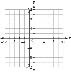 The figure shows the graph of a straight vertical line on the x y-coordinate plane. The x and y axes run from negative 12 to 12. The line goes through the points (negative 2, negative 3), (negative 2, negative 2), (negative 2, negative 1), (negative 2, 0), (negative 2, 1), (negative 2, 2), and (negative 2, 3).