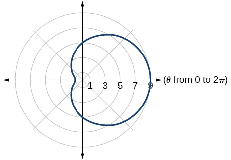 Graph of given one-loop/dimpled limaçon 