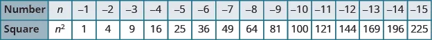 A table is shown with 2 columns. The first column is labeled “Number” and contains the values: n, negative 1, negative 2, negative 3, negative 4, negative 5, negative 6, negative 7, negative 8, negative 9, negative 10, negative 11, negative 12, negative 13, negative 14, and negative 15. The next column is labeled “Square” and contains the values: n squared, 1, 4, 9, 16, 25, 36, 49, 64, 81, 100, 121, 144, 169, 196, and 225.