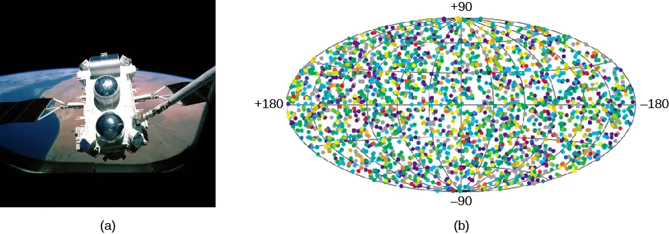 Compton Detects Gamma Ray Bursts. The GRO is seen in panel (a), at left, from within the cargo bay of Space Shuttle Atlantis with the Earth in the background. Panel (b), at right, shows an all-sky map of GRO observations. The distribution of gamma-ray bursts is uniform over the entire sky.