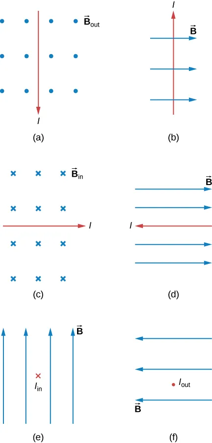Case a: I is down, B is out of the page. Case b: I is up, B is to the right. Case c: I is to the right, B is into the page. Case d: I is to the left , B is to the right. Case e: I is into the page, B is up. Case f: I is out of the page, B is to the left.