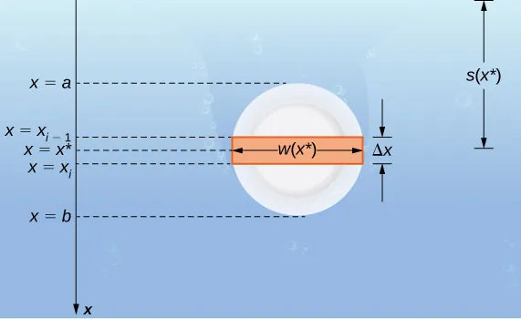 This image is the overhead view of a submerged circular plate. The x-axis is to the side of the plate. The plate’s diameter goes from x=a to x=b. There is a strip in the middle of the plate with thickness of delta x. On the axis this thickness begins at x=xsub(i-1) and ends at x=xsubi. The length of the strip in the plate is labeled w(csubi).