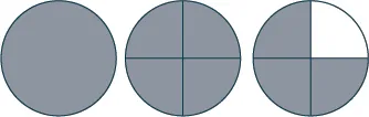 A series of three circles demonstrating fractions: a fully shaded circle, a circle divided into four shaded quadrants, and a circle with three out of four quadrants shaded.