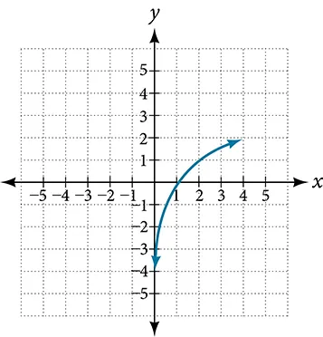Graph of f^(-1)(x).