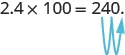 2.4 times 100 is shown to equal 240. There is an arrow from the decimal going over 2 places from after the 2 to after the 0.