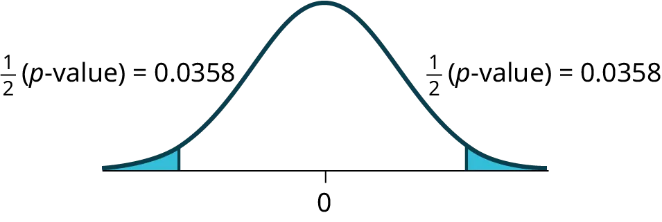 This is a normal distribution curve with mean equal to zero. Both the right and left tails of the curve are shaded. Each tail represents 1/2(p-value) = 0.0358.