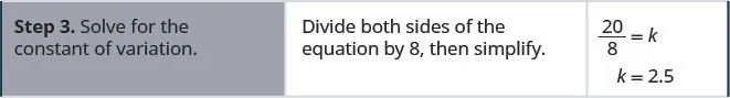 Step three is to solve for the constant variation. Divide both sides of the equation by 8, then multiply. We now get 20 divided by 8 equals k. K equals 2.5.