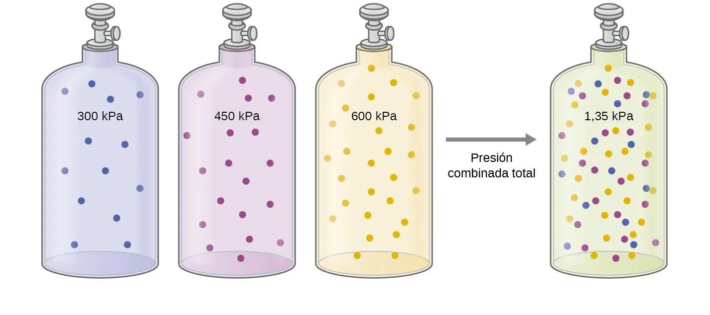 Esta figura incluye imágenes de cuatro cilindros o tanques llenos de gas. Cada uno tiene una válvula en la parte superior. El interior del primer cilindro está sombreado en azul. Esta región contiene 5 pequeños círculos azules distribuidos uniformemente. La marca "300 k P a" está en el cilindro. El segundo cilindro es de color lavanda. Esta región contiene 8 pequeños círculos morados distribuidos uniformemente. La marcación "450 k P a" está en el cilindro. A la derecha de estos cilindros hay un tercer cilindro. Su interior es de color amarillo pálido. Esta región contiene 12 pequeños círculos amarillos distribuidos uniformemente. La marcación “6.000 k P a” está en esta región del cilindro. A la derecha de estos tres cilindros aparece una flecha con la leyenda "Presión total combinada". Esta flecha señala un cuarto cilindro. El interior de este cilindro está sombreado de color verde pálido. Contiene pequeños círculos distribuidos uniformemente en las siguientes cantidades y colores: 5 azules, 8 morados y 12 amarillos. Este cilindro lleva la marca "1350 k P a".