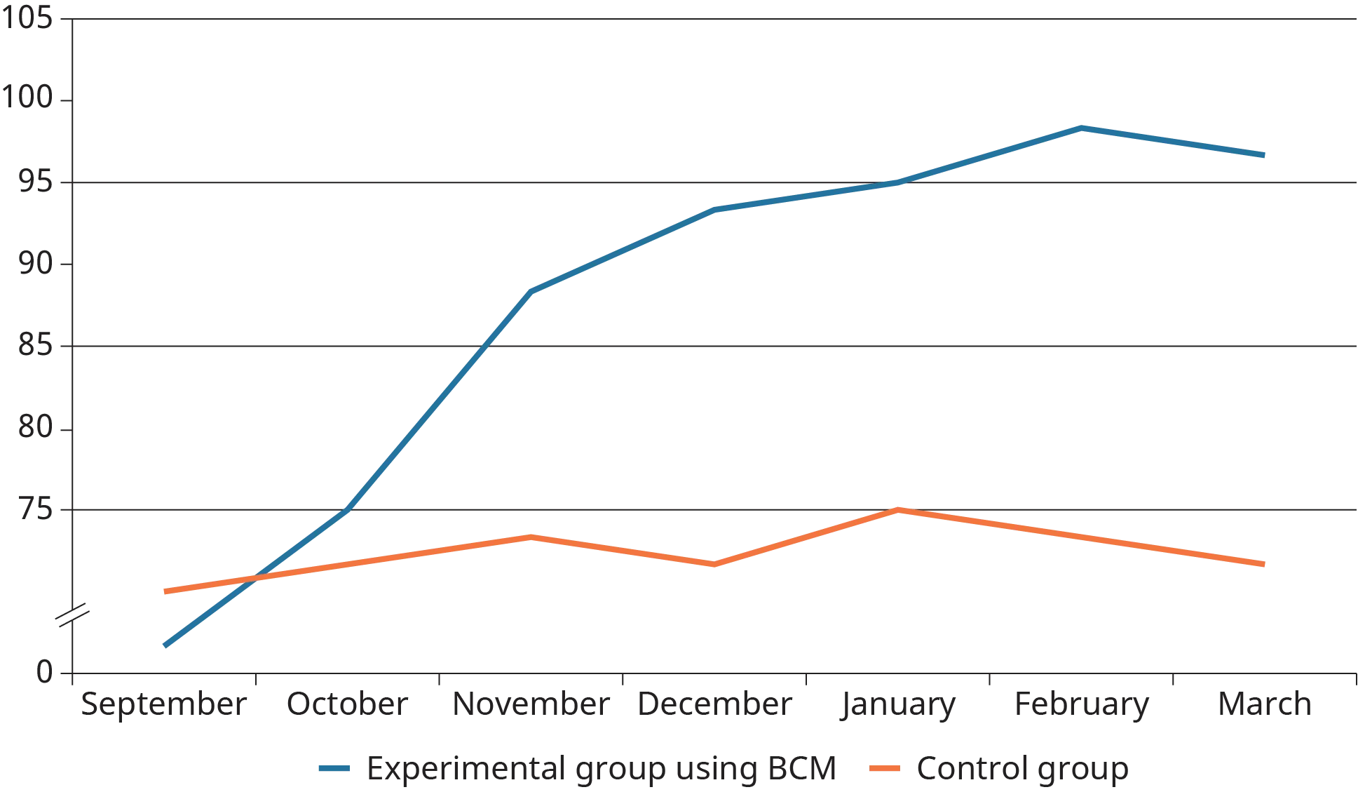A graph is shown to plot the intergroup comparison of performance using B C M.