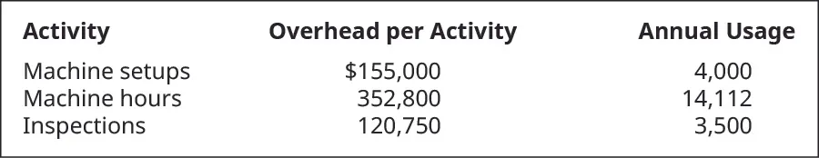 Activity, Overhead per Activity, and Annual Usage, respectively. Machine setups, $155,000, 4,000. Machine hours, 352,800, 14,112. Inspections, 120,750, 3,500.