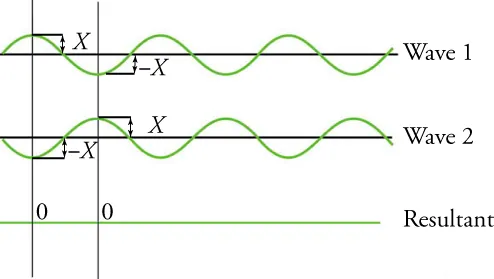 Wave 1 and wave 2 are perfectly out of phase, and their resultant has zero amplitude.
