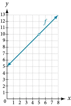 Graph of an increasing function with a removable discontinuity at (5, 10).