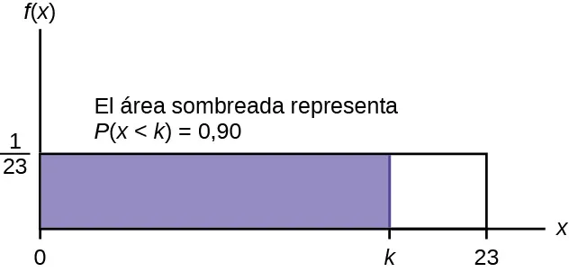 Esto muestra el gráfico de la función f(x) = 1/15. Una línea horizontal va desde el punto (0, 1/15) hasta el punto (15, 1/15). Una línea vertical se extiende desde el eje x hasta el final de la línea en el punto (15, 1/15) y crea un rectángulo. Hay una región sombreada dentro del rectángulo desde x = 0 hasta x = k. Esa región representa P(x < k) = 0,90.