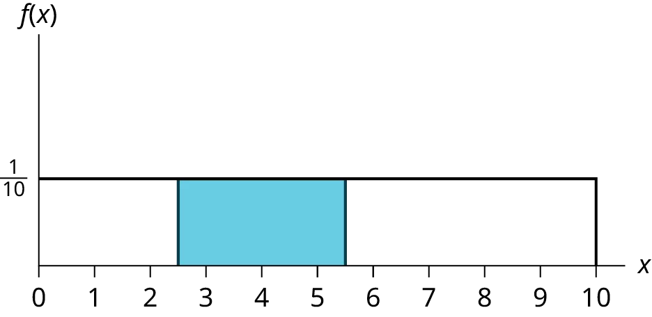 This shows the graph of the function f(x) = 1/10, the pdf for a uniform distribution. A horizontal line ranges from the point (0, 1/10) to the point (10, 1/10). A vertical line extends from the x-axis to the graph at x = 10 creating a rectangle with the coordinate axes on two sides. A region is shaded inside the rectangle from x = 2.5 to x = 5.5.