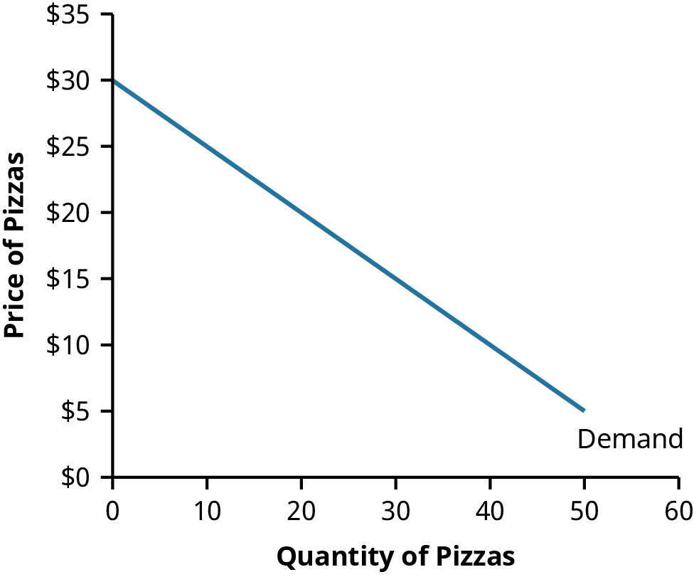 A graph shows the Demand Curve for pizzas as the price increases.A downward sloping line shows that as the price of pizzas go down, the demand increases.