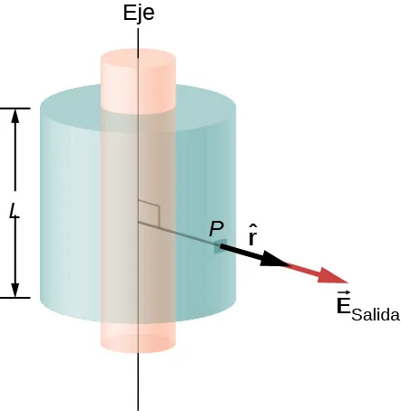 Se muestran dos cilindros que comparten el mismo eje. El exterior tiene una longitud L, que es menor que la del cilindro interior. Una línea perpendicular al eje conecta el eje con el punto P de la superficie del cilindro exterior. Una flecha marcada vector r apunta hacia afuera de P en la misma dirección que la línea. Otra flecha marcada como vector E subíndice afuera se origina en la punta de la primera flecha y apunta en la misma dirección.