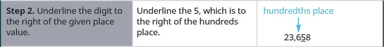 One row down, the instructions in the first cell say: “Step 2. Underline the digit to the right of the given place value.” In the second cell, the instructions say: “Underline the 5, which is to the right of the hundreds place.” In the third cell, there is the number 23,658 again, the same arrow pointing to the digit 6, labeling it the hundreds place. The 5 is also underlined in this cell.