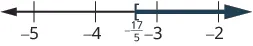 A number line graph showing the interval [-17/5, infinity), with a closed bracket at -17/5 and a shaded arrow extending to the right.