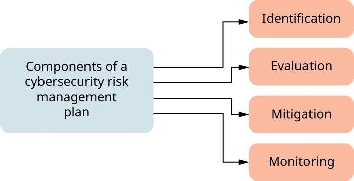 Illustration of components of a cybersecurity risk management plan: identification, evaluation, mitigation, monitoring.