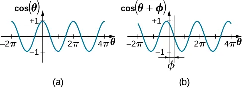 Two graphs of an oscillating function of angle. In figure a, we see the function cosine of theta as a function of theta, from minus pi to two pi. The function oscillates between -1 and +1, and is at the maximum of +1 at theta equals zero. In figure b, we see the function cosine of quantity theta plus phi as a function of theta, from minus pi to two pi. The function oscillates between -1 and +1, and is maximum at theta equals phi. The curve is the cosine curve, shifted to the right by an amount phi.