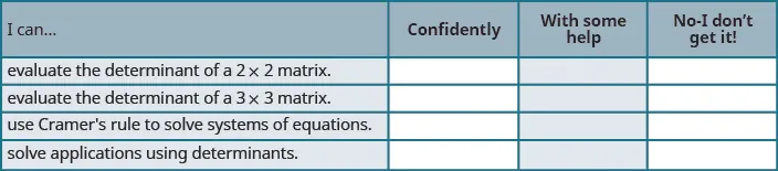 This table has 4 columns, 4 rows and a header row. The header row labels each column: I ca, confidently, with some help and no, I don’t get it. The first column has the following statements: Evaluate the Determinant of a 2 by 2 Matrix, Evaluate the Determinant of a 3 by 3 Matrix, Use Cramer’s Rule to Solve Systems of Equations, Solve Applications Using Determinants. The remaining columns are blank.