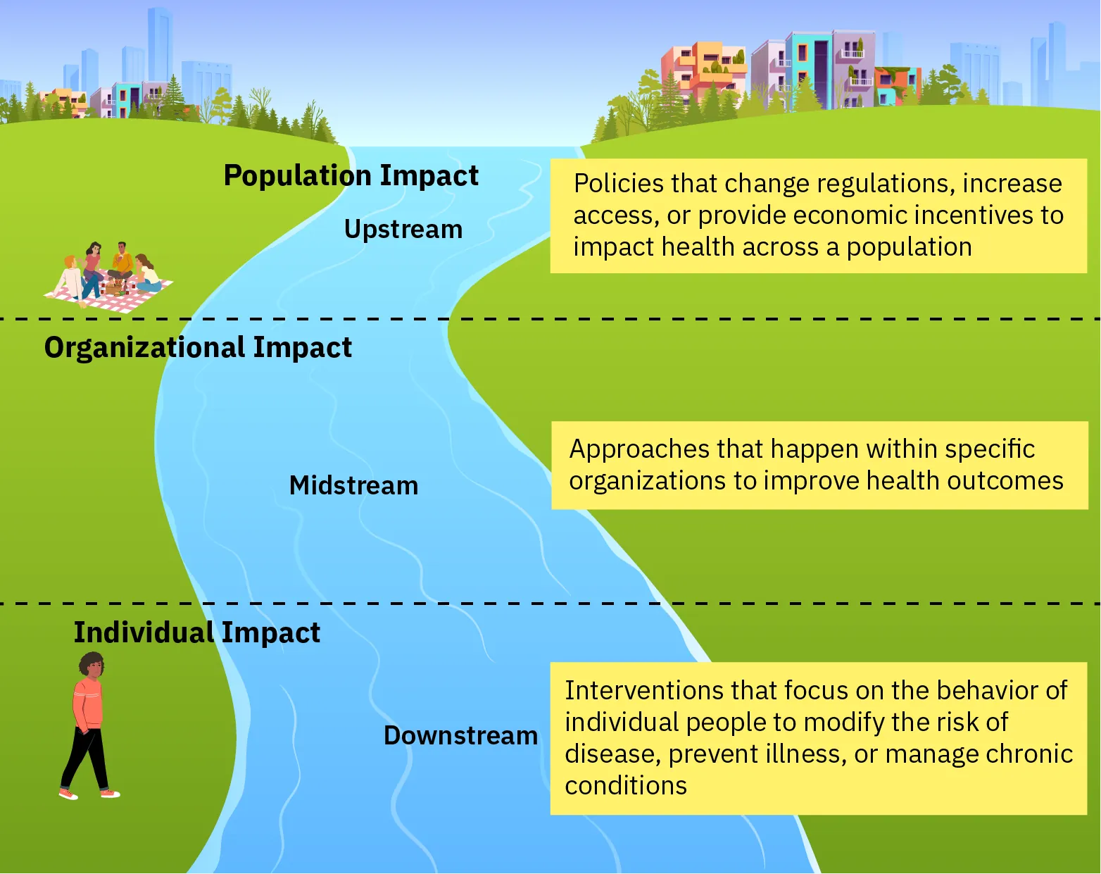 An illustration of a stream near a town shows the effects of upstream, midstream, and downstream interventions. Upstream interventions include policies that change regulations, increase access, or provide economic incentives to impact health across a population. Midstream interventions include approaches that happen within specific organizations to improve health impacts. Downstream interventions focus on the behavior of individual people to modify the risk of disease, prevent illness, or manage chronic conditions.