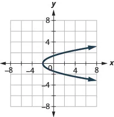 The figure has a parabola opening right graphed on the x y-coordinate plane. The x-axis runs from negative 6 to 6. The y-axis runs from negative 6 to 6. The parabola goes through the points (negative 2, 0), (negative 1, 1), (negative 1, negative 1), (negative 2, 2), and (2, 2).