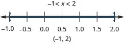 The solution is negative 1 is less than x which is less than 2. Its graph has an open circle at negative 1 an open circle at 2 and is shaded between. Its interval notation is negative 1 to 2 within parentheses.