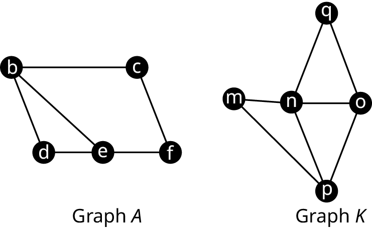 Two graphs are labeled graph A and graph K. Graph A has five vertices: b, c, d, e, and f. The edges connect b c, c f, b d, b e, d e, and e f. Graph K has five vertices: m, n, o, p, and q. The edges connect m n, n o, n q, q o, o p, n p, and m p.