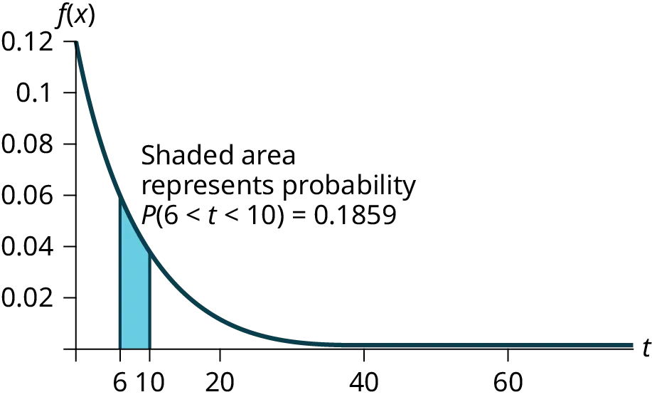 This graph shows an exponential distribution. The graph slopes downward. It begins at the point (0, 1.2) and approaches the horizontal t-axis at the right edge of the graph. The region under the graph from x = 6 to x = 10 is shaded. Text notes that the shaded area represents P(6 < t < 10) = 0.1859.