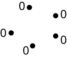 A graph has five vertices and no edges. The vertices are labeled 0.
