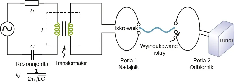 Rysunek przedstawia obwód z lewej z R, L i C połączonych szeregowo do AC źródła napięcia. Rezonuje on jako f ze znakiem 0 równym u góry 1 przez 2 pi pierwiastek z LC. Induktor w obwodzie tworzy pierwotną cewkę transformatora. Druga cewka jest połączona z pętlą oznaczoną jako pętla 1 nadajnika. W obrębie pętli jest szczelina nazwana na rysunku szczeliną iskrową. W pewnej odległości w prawo znajduje się druga pętla oznaczona jako pętla 2 odbiorcza. Słowa napisane w jej środku oznaczają indukowane iskry. Jest ona połączona z pudełkiem oznaczającym tuner. 