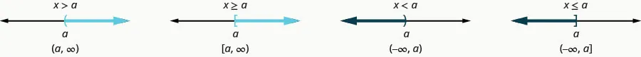 This figure show four number lines, all without tick marks. The inequality x is greater than a is graphed on the first number line, with an open parenthesis at x equals a, and a red line extending to the right of the parenthesis. The inequality is also written in interval notation as parenthesis, a comma infinity, parenthesis. The inequality x is greater than or equal to a is graphed on the second number line, with an open bracket at x equals a, and a red line extending to the right of the bracket. The inequality is also written in interval notation as bracket, a comma infinity, parenthesis. The inequality x is less than a is graphed on the third number line, with an open parenthesis at x equals a, and a red line extending to the left of the parenthesis. The inequality is also written in interval notation as parenthesis, negative infinity comma a, parenthesis. The inequality x is less than or equal to a is graphed on the last number line, with an open bracket at x equals a, and a red line extending to the left of the bracket. The inequality is also written in interval notation as parenthesis, negative infinity comma a, bracket.