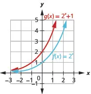 This figure shows two functions. The first function f of x equals 2 to the x power is marked in blue and corresponds to a curve that passes through the points (negative 1, 1 over 2), (0, 1), and (1, 2). The second function g of x equals 2 to the x power plus 1 is marked in red and passes through the points (negative 1, 1), (0, 2), and (1, 4).