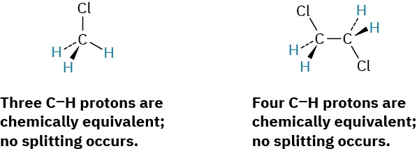 A structure of chloromethane with text indicating all protons are chemically equivalent, no splitting. A structure of 1,2-dichloroethane with text indicating all protons are chemically equivalent, no splitting.
